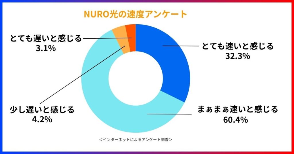 NURO光の速度に関する評判