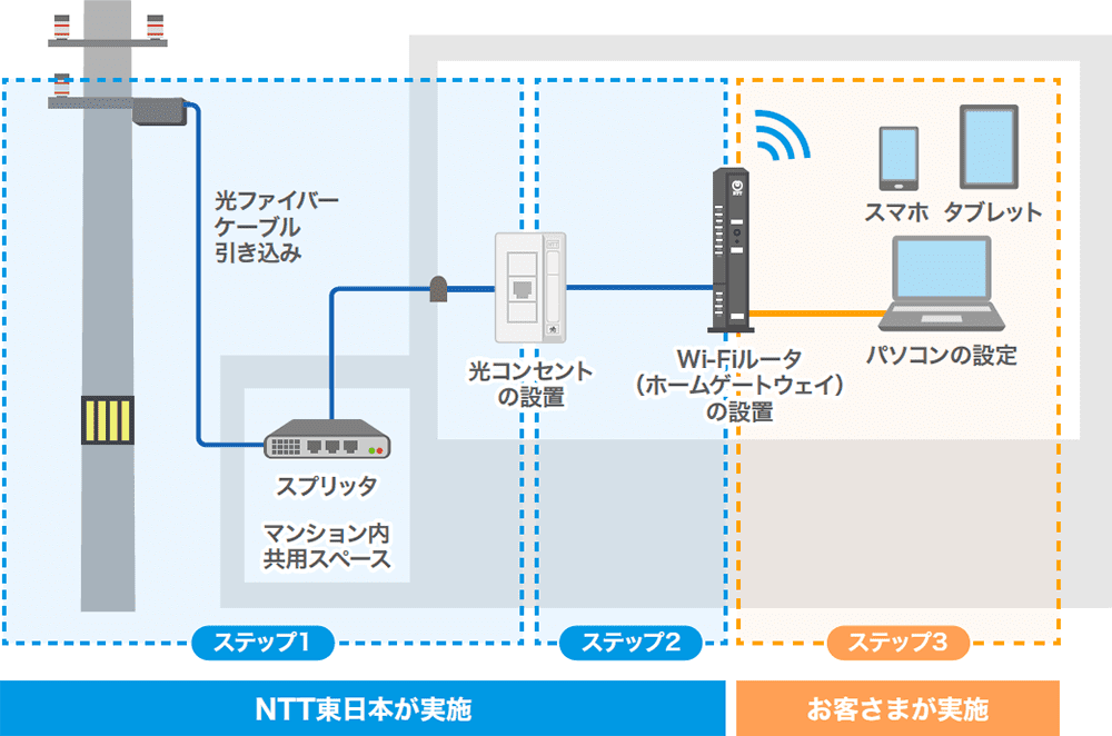 NTT東日本の光回線のイメージ図