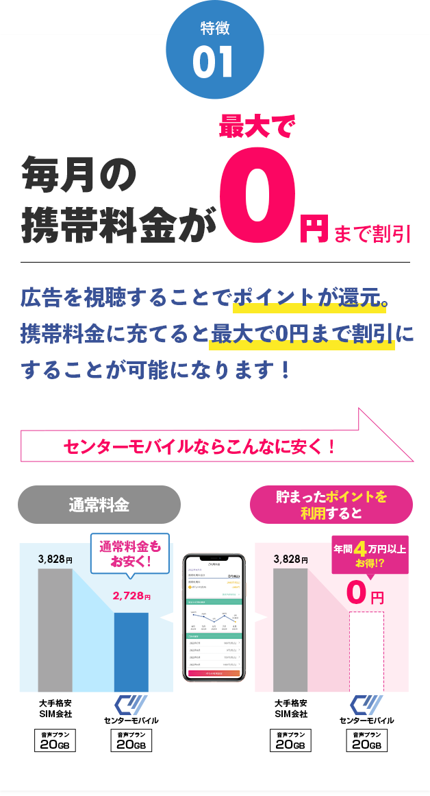 特徴01 毎月の携帯料金が最大割引で0円