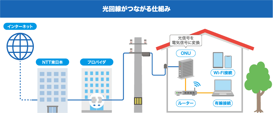 光回線の仕組み